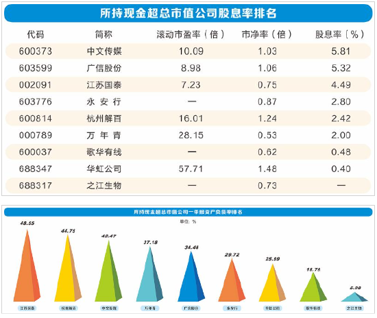 认可的股票配资知识 黄金坑还是价值陷阱：10家公司所持现金超过总市值