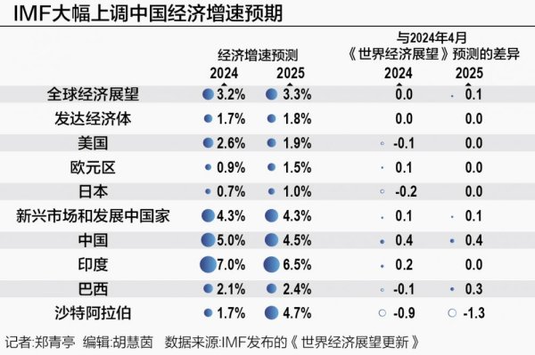 证券交易股票 IMF上调中国今年增速预期至5.0%