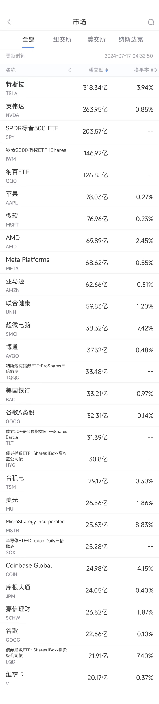 找股票配资公司 7月16日美股成交额前20：马斯克支持特朗普竞选 称将每月捐款4500万美元