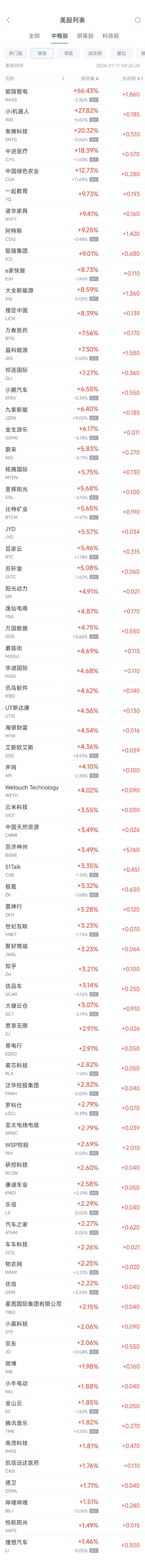 民间股票配资 周二热门中概股涨跌不一 小鹏涨6.6%，拼多多跌1.6%